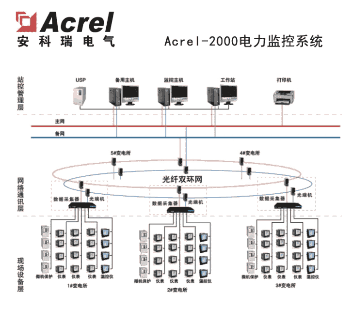 ӱ Acrel-2000Z 35kV늱O(jin)ϵy(tng) oֵ